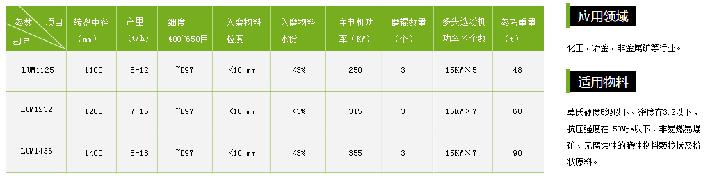 LUM系列超細立式磨粉機產品參數及應用