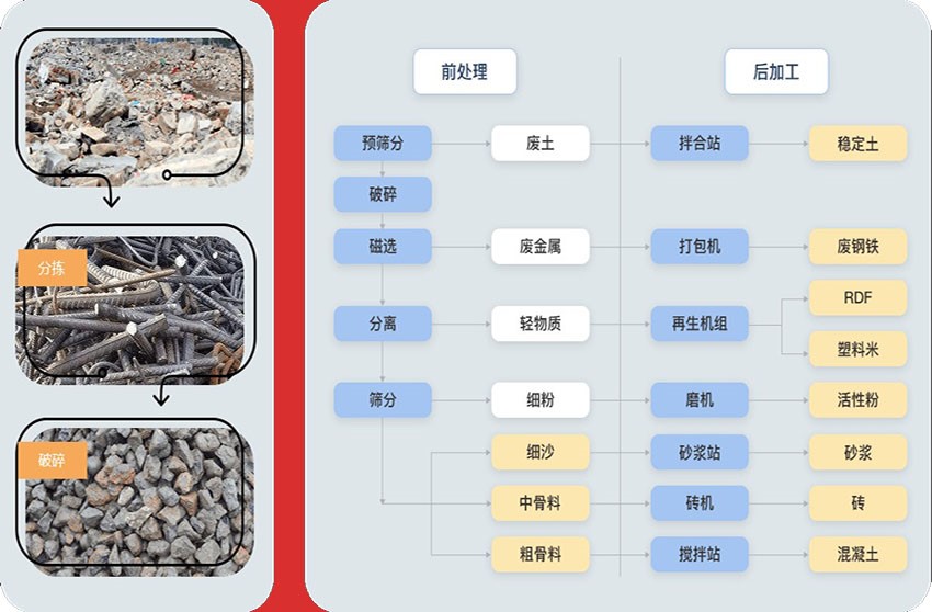 粗碎、中碎、制砂、篩分等流程